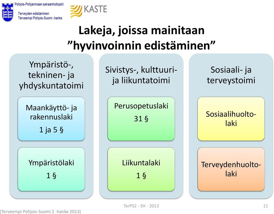 liikuntatoimi Perusopetuslaki 31 Sosiaali- ja terveystoimi Ympäristölaki 1