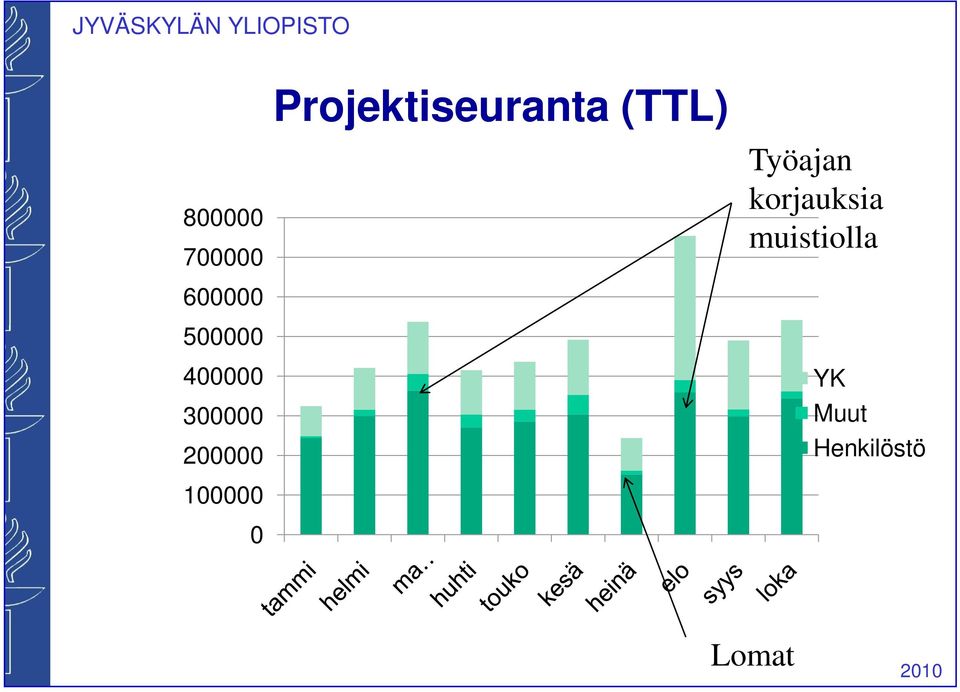 Projektiseuranta (TTL) Työajan