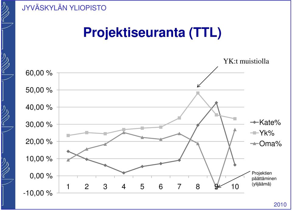 Kate% Yk% Oma% 10,00 % 0,00 % -10,00 % 1 2