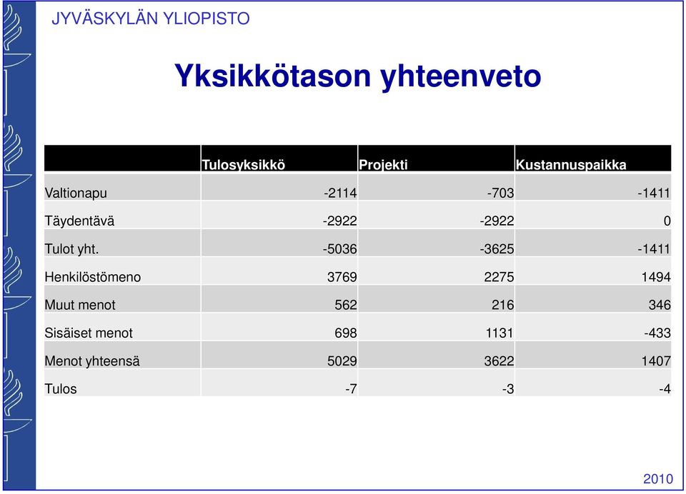 -5036-3625 -1411 Henkilöstömeno 3769 2275 1494 Muut menot 562 216