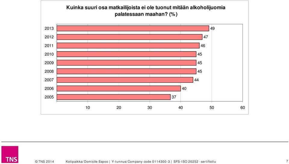 (%) 2013 49 2012 2011 2010 2009 2008 2007 47 46 45 45 45 44 2006 40