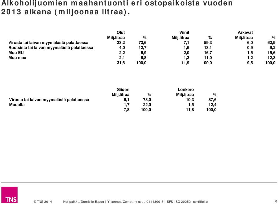 litraa % Virosta tai laivan myymälästä palattaessa 23,2 73,6 7,1 59,3 6,0 62,9 Ruotsista tai laivan myymälästä palattaessa 4,0 12,7 1,6 13,1 0,9 9,2 Muu EU