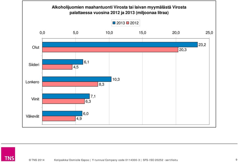 20,3 23,2 Siideri 4,5 6,1 Lonkero 8,3 10,3 Viinit 7,1 6,3 Väkevät 4,9 6,0 TNS 2014