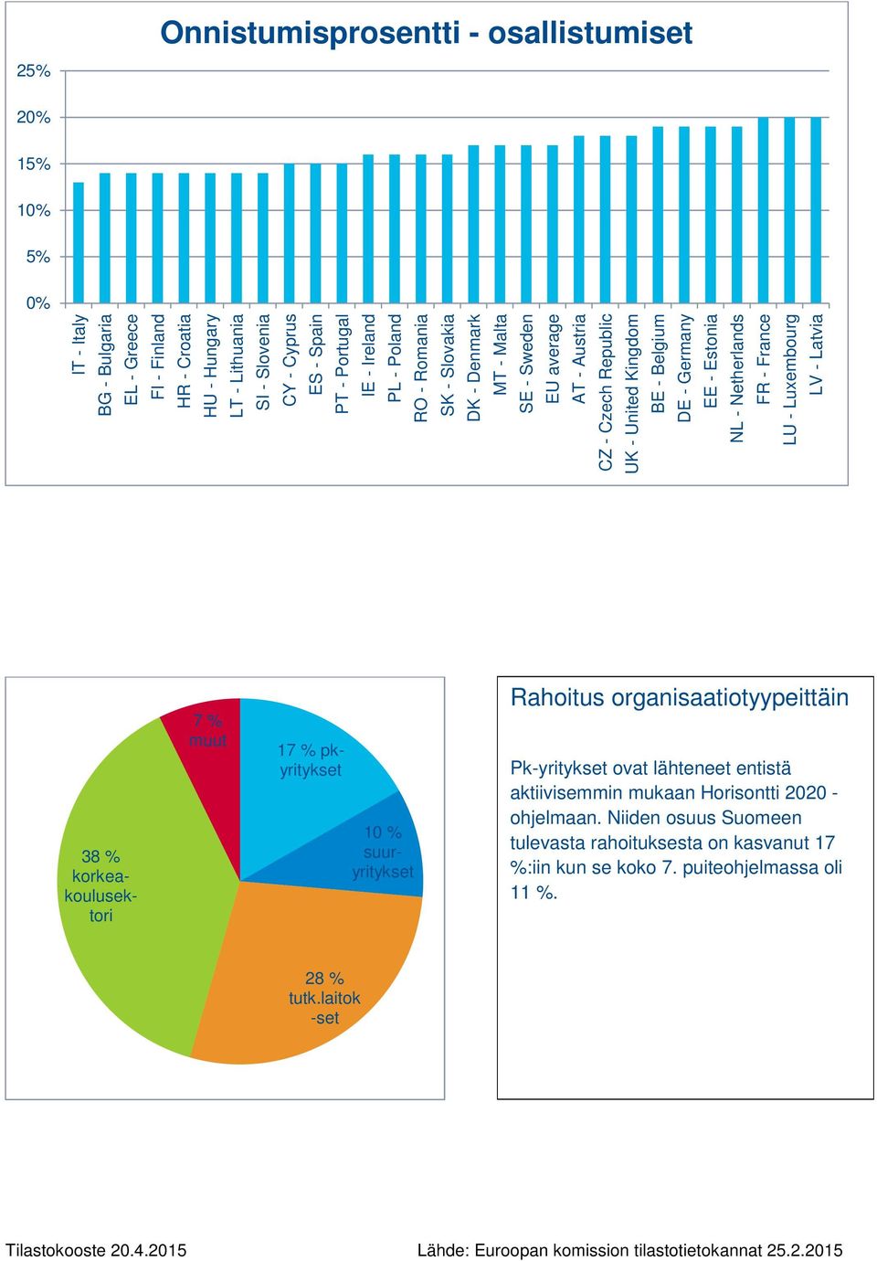 Estonia NL - Netherlands FR - France LU - Luxembourg LV - Latvia 38 % korkeakoulusektori 7 % muut 17 % pkyritykset 10 % suuryritykset Rahoitus organisaatiotyypeittäin Pk-yritykset ovat