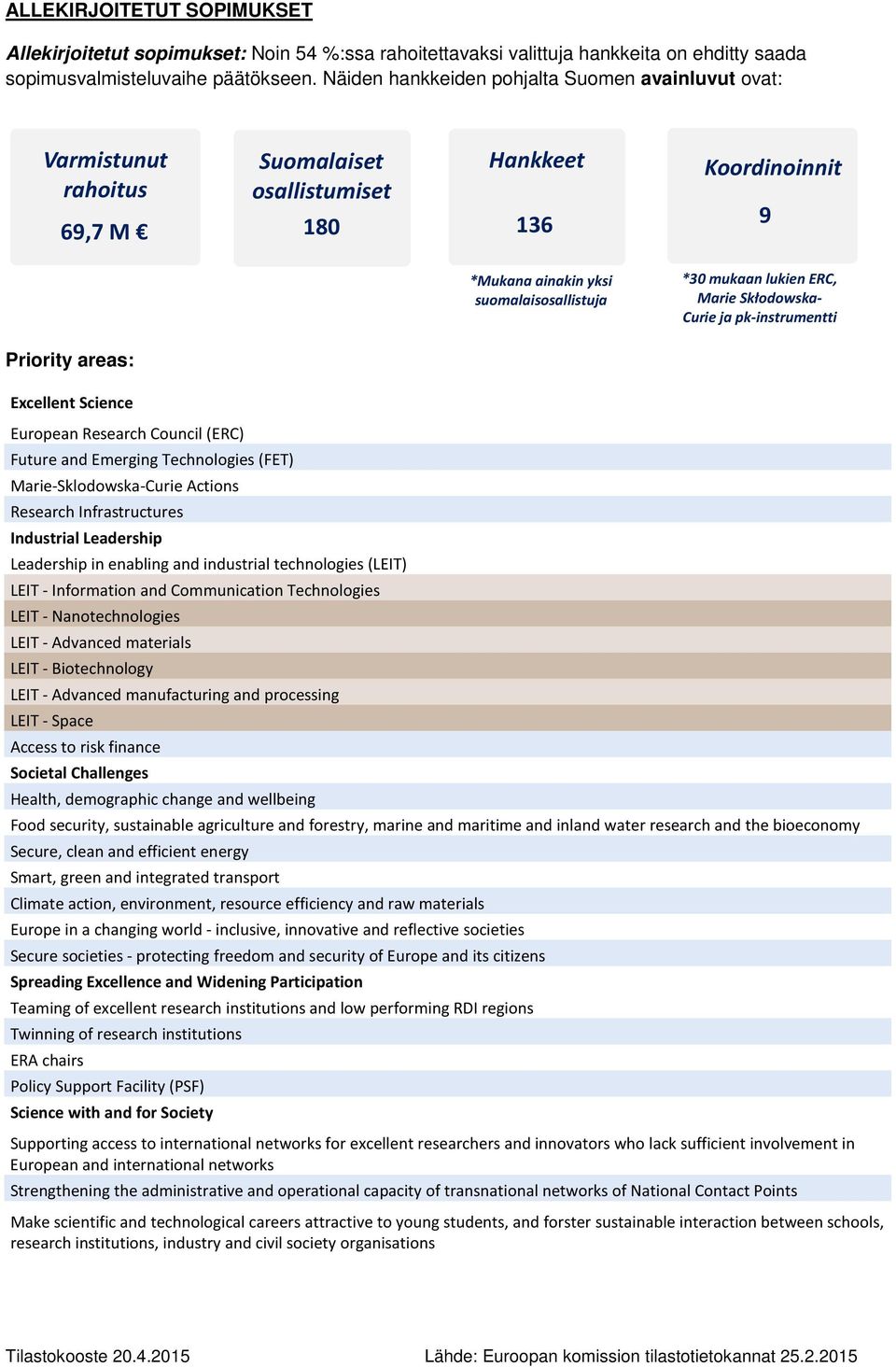 Skłodowska- Curie ja pk-instrumentti Priority areas: Excellent Science European Research Council (ERC) Future and Emerging Technologies (FET) Marie-Sklodowska-Curie Actions Research Infrastructures