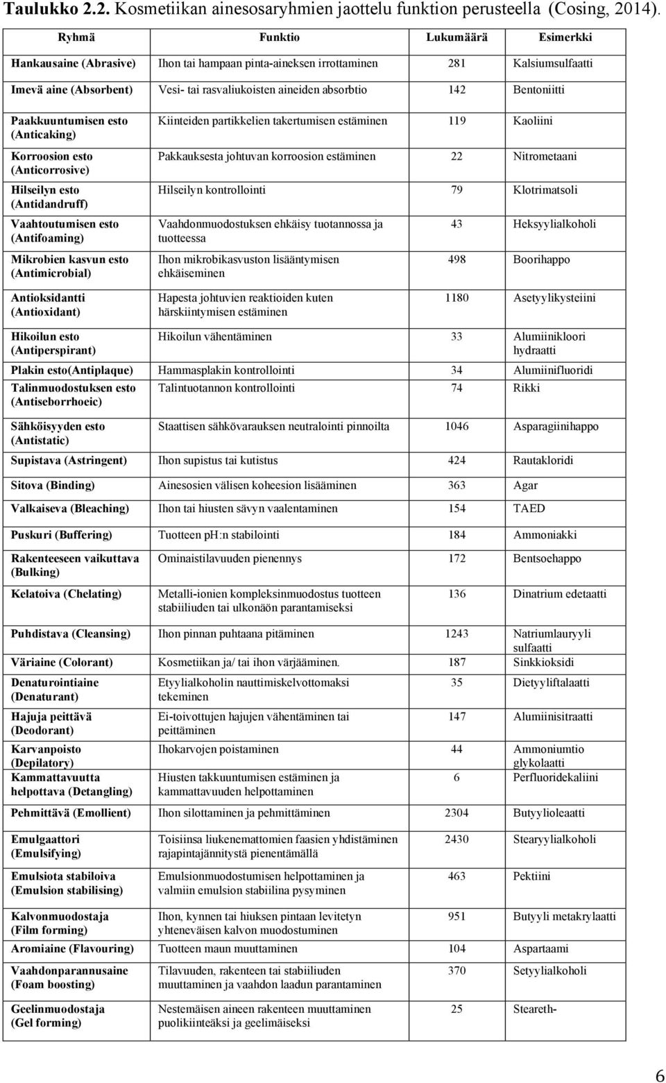 Bentoniitti Paakkuuntumisen esto (Anticaking) Korroosion esto (Anticorrosive) Hilseilyn esto (Antidandruff) Vaahtoutumisen esto (Antifoaming) Mikrobien kasvun esto (Antimicrobial) Kiinteiden