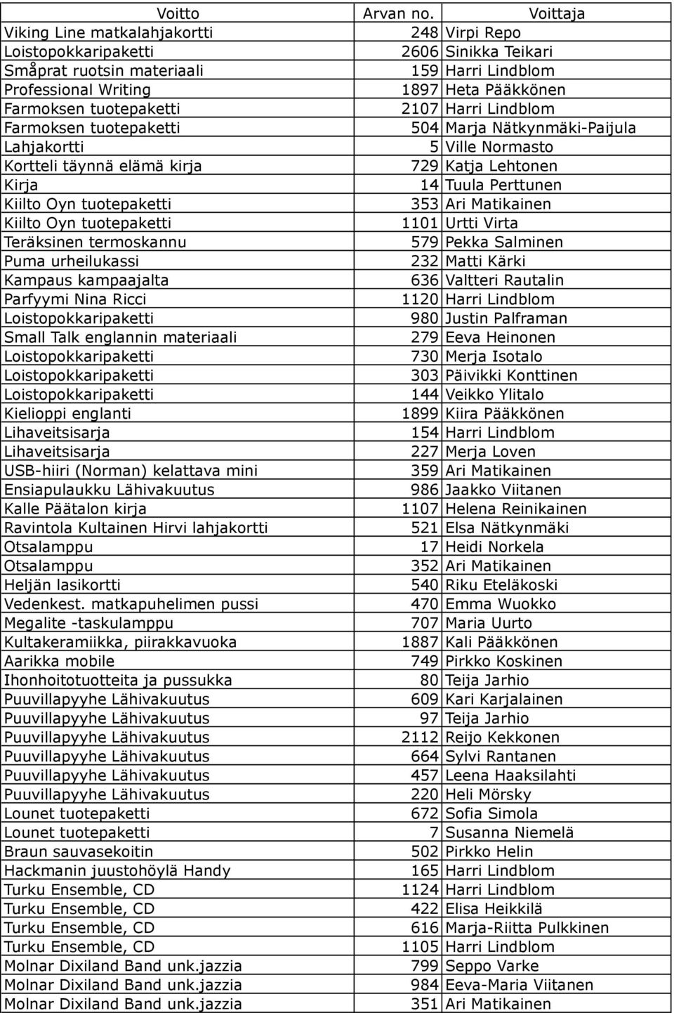 Lindblom Farmoksen tuotepaketti 504 Marja Nätkynmäki-Paijula Lahjakortti 5 Ville Normasto Kortteli täynnä elämä kirja 729 Katja Lehtonen 14 Tuula Perttunen Kiilto Oyn tuotepaketti 353 Ari Matikainen