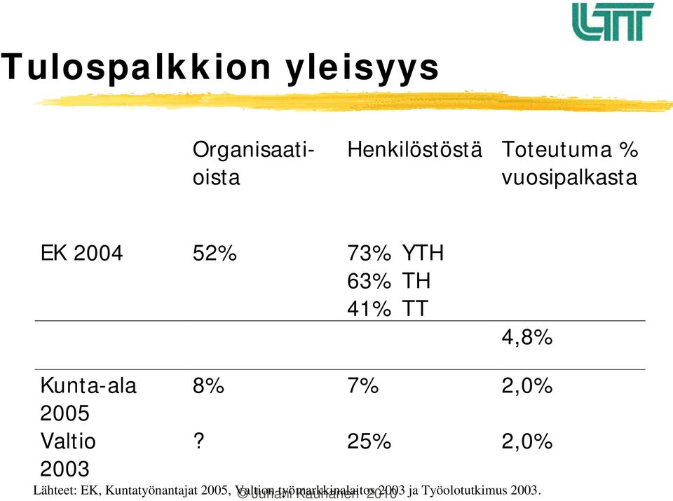 Valtio 2003 8% 7% 2,0%?