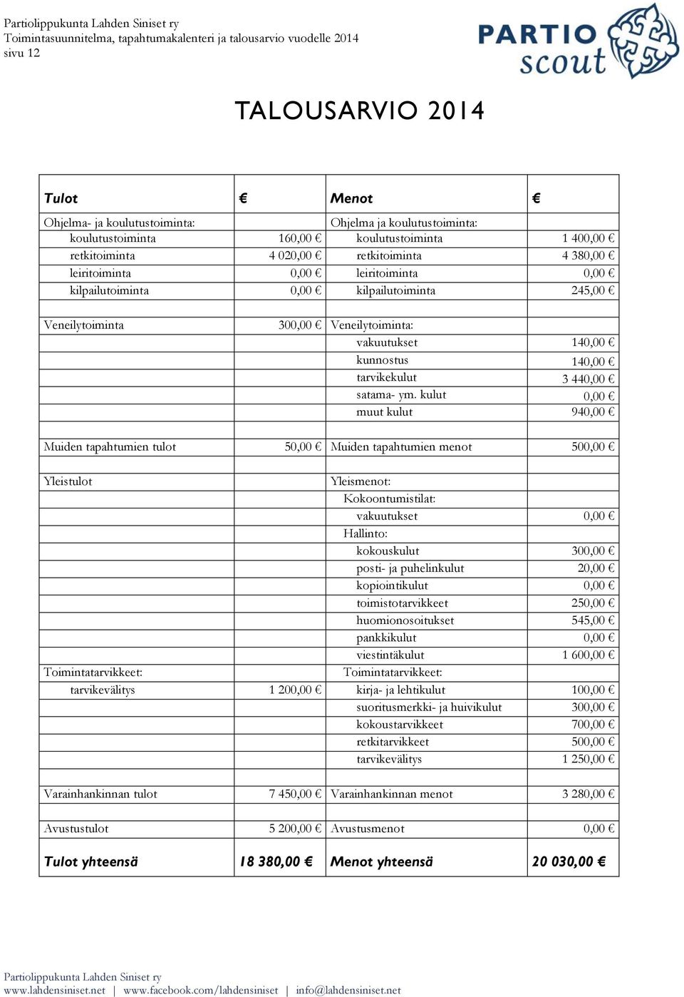 kulut 0,00 muut kulut 940,00 Muiden tapahtumien tulot 50,00 Muiden tapahtumien menot 500,00 Yleistulot Yleismenot: Kokoontumistilat: vakuutukset 0,00 Hallinto: kokouskulut 300,00 posti- ja