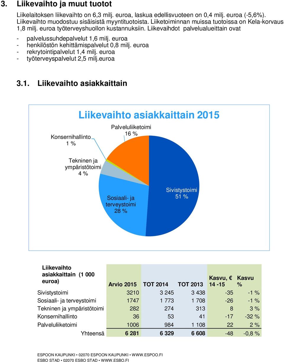 euroa - henkilöstön kehittämispalvelut 0,8 milj. euroa - rekrytointipalvelut 1,