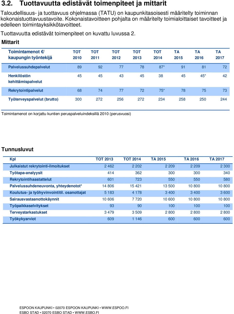 Mittarit Toimintamenot / kaupungin työntekijä TOT 2010 TOT 2011 TOT 2012 TOT 2013 TOT 2014 TA 2015 TA 2016 TA 2017 Palvelussuhdepalvelut 89 92 77 78 87* 91 81 72 Henkilöstön kehittämispalvelut 45 45