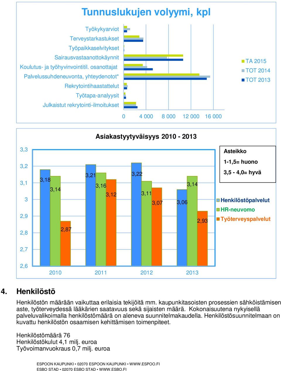 2010-2013 3,3 Asteikko 3,2 3,1 3 2,9 2,8 3,18 3,14 2,87 3,21 3,22 3,16 3,12 3,11 3,07 3,06 3,14 2,93 1-1,5= huono 3,5-4,0= hyvä Henkilöstöpalvelut HR-neuvomo Työterveyspalvelut 2,7 2,6 2010 2011 2012