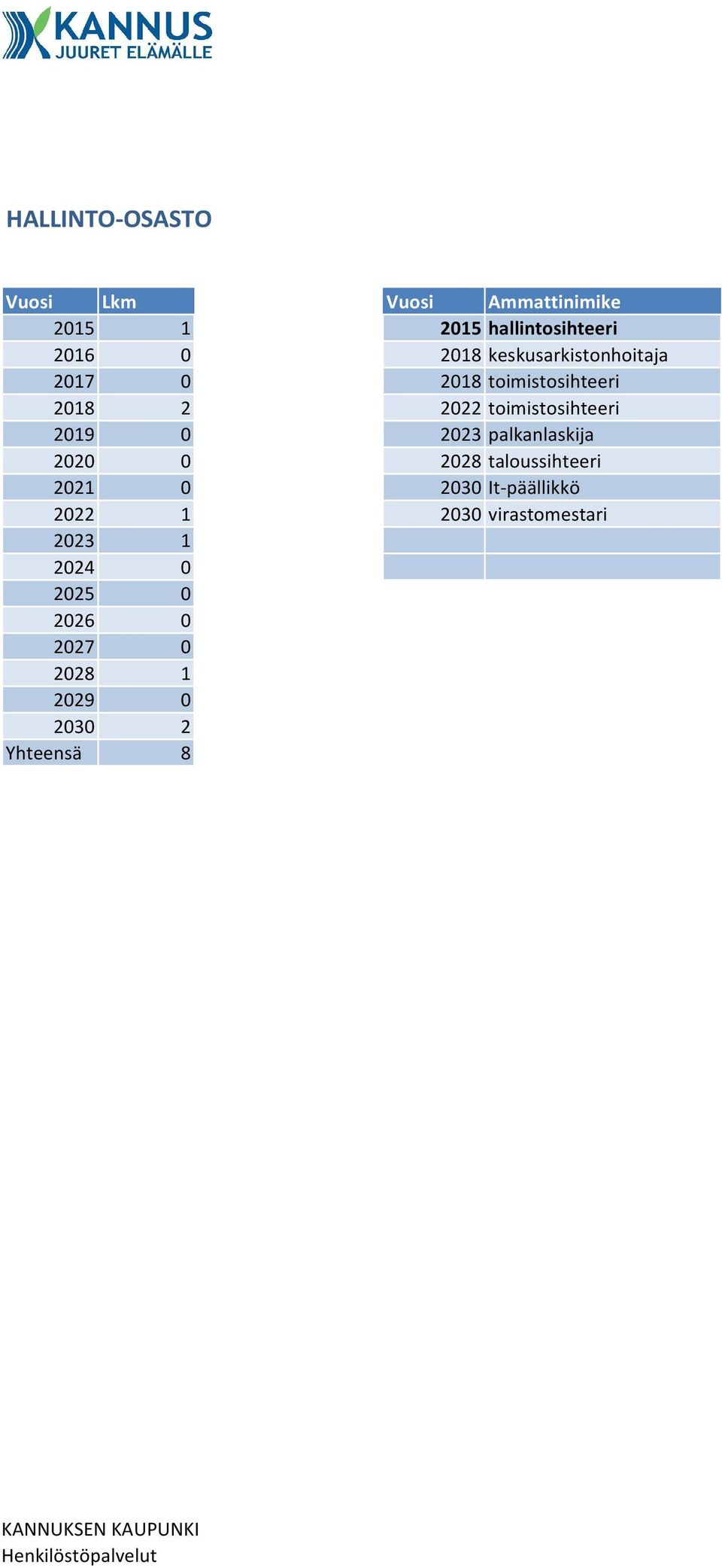 2019 0 2023 palkanlaskija 2020 0 2028 taloussihteeri 2021 0 2030 It-päällikkö 2022 1