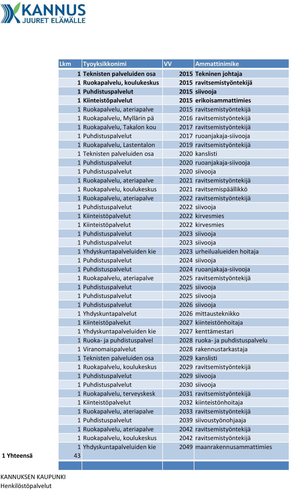 Puhdistuspalvelut 2017 ruoanjakaja-siivooja 1 Ruokapalvelu, Lastentalon 2019 ravitsemistyöntekijä 1 Teknisten palveluiden osa 2020 kanslisti 1 Puhdistuspalvelut 2020 ruoanjakaja-siivooja 1