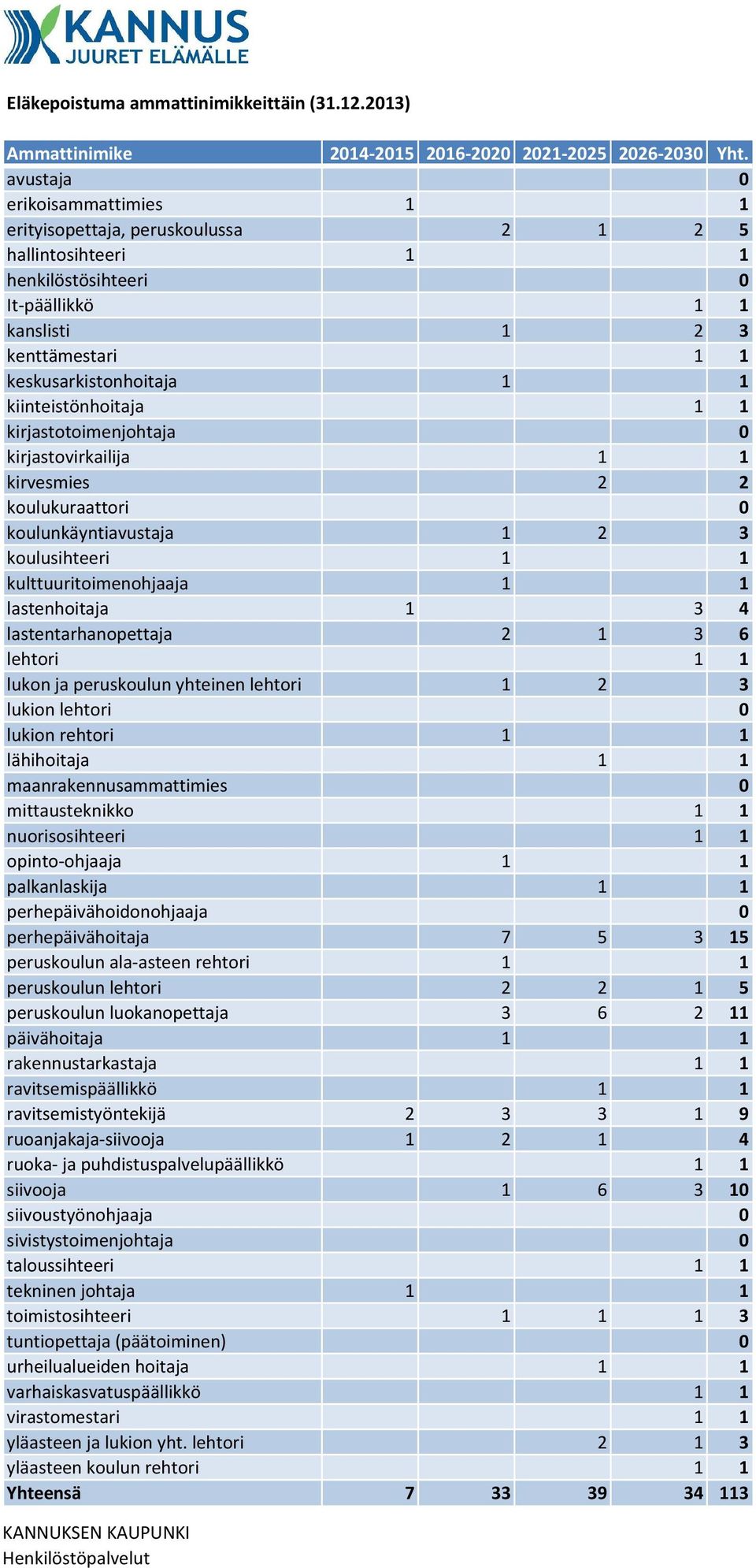 kiinteistönhoitaja 1 1 kirjastotoimenjohtaja 0 kirjastovirkailija 1 1 kirvesmies 2 2 koulukuraattori 0 koulunkäyntiavustaja 1 2 3 koulusihteeri 1 1 kulttuuritoimenohjaaja 1 1 lastenhoitaja 1 3 4