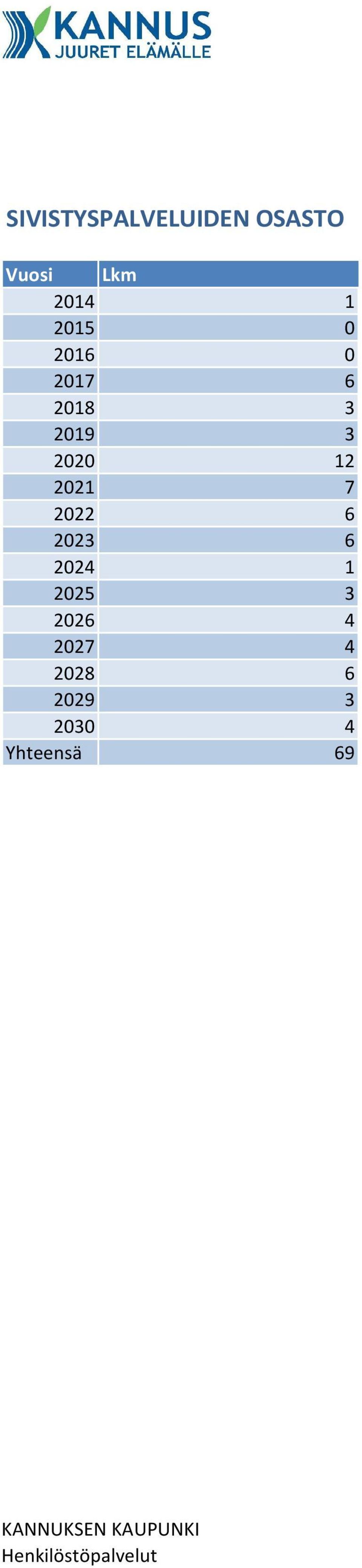 12 2021 7 2022 6 2023 6 2024 1 2025 3