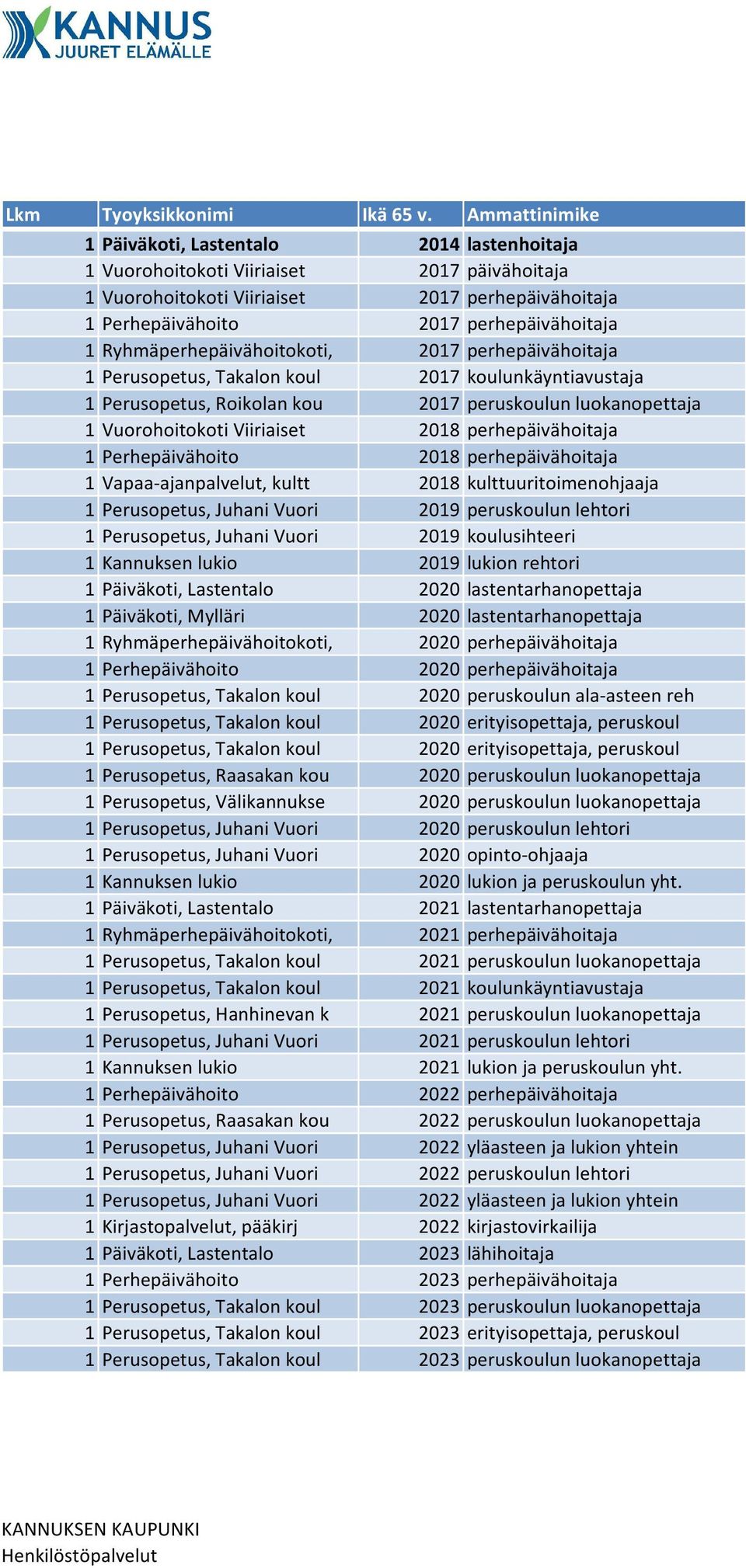Ryhmäperhepäivähoitokoti, 2017 perhepäivähoitaja 1 Perusopetus, Takalon koul 2017 koulunkäyntiavustaja 1 Perusopetus, Roikolan kou 2017 peruskoulun luokanopettaja 1 Vuorohoitokoti Viiriaiset 2018