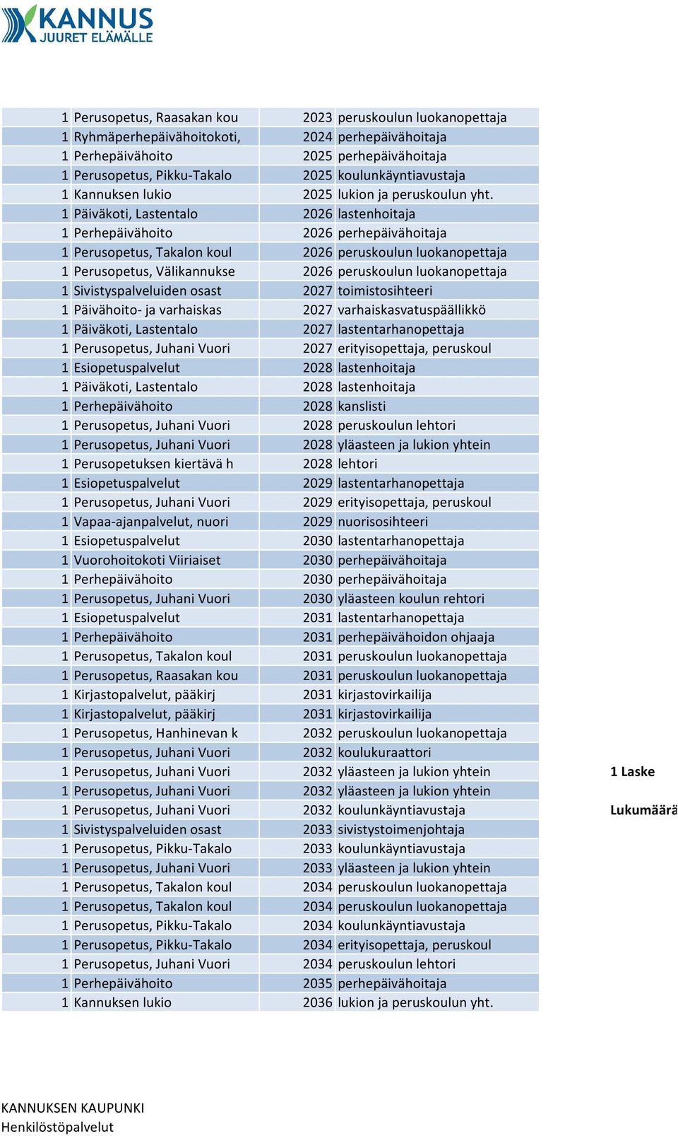 1 Päiväkoti, Lastentalo 2026 lastenhoitaja 1 Perhepäivähoito 2026 perhepäivähoitaja 1 Perusopetus, Takalon koul 2026 peruskoulun luokanopettaja 1 Perusopetus, Välikannukse 2026 peruskoulun