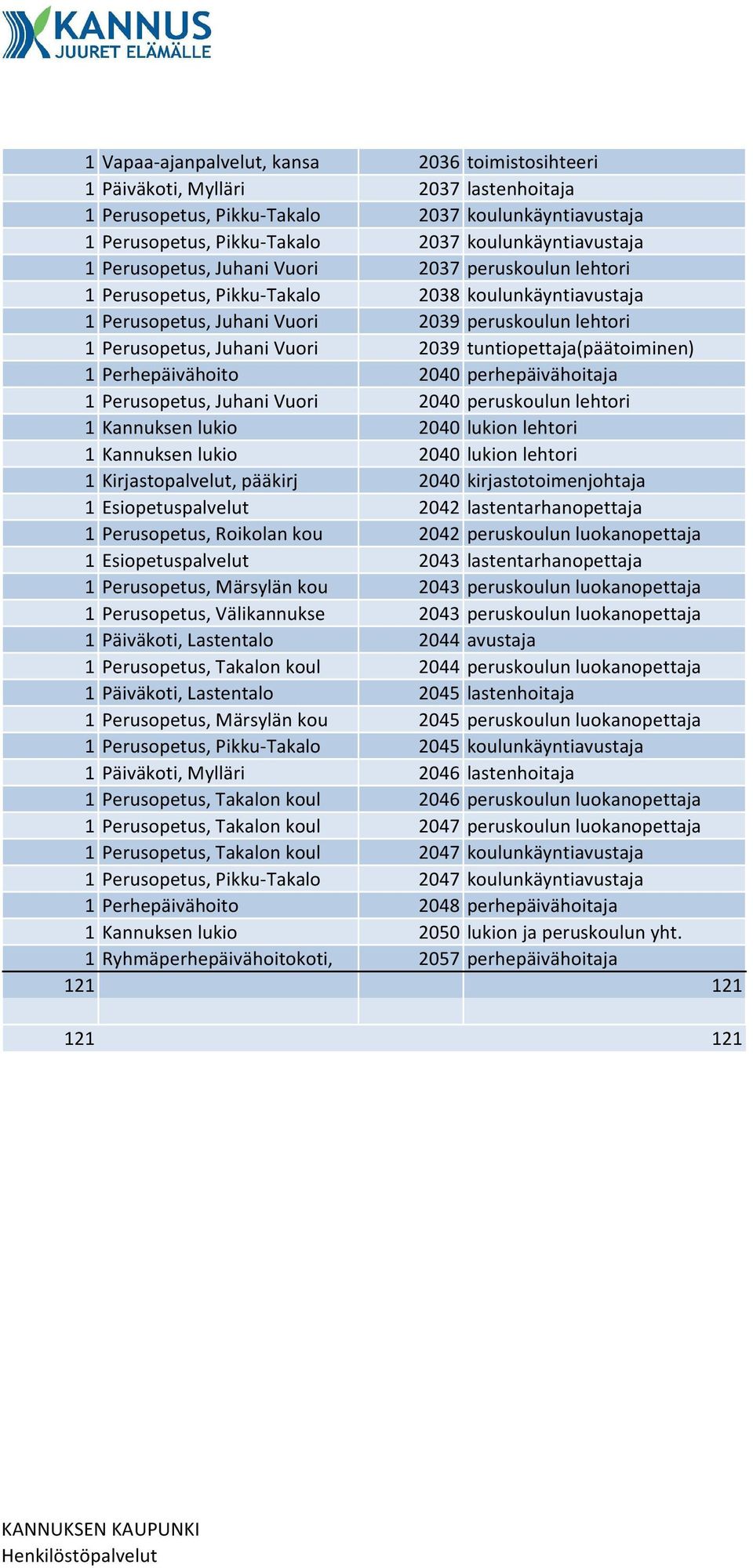 tuntiopettaja(päätoiminen) 1 Perhepäivähoito 2040 perhepäivähoitaja 1 Perusopetus, Juhani Vuori 2040 peruskoulun lehtori 1 Kannuksen lukio 2040 lukion lehtori 1 Kannuksen lukio 2040 lukion lehtori 1
