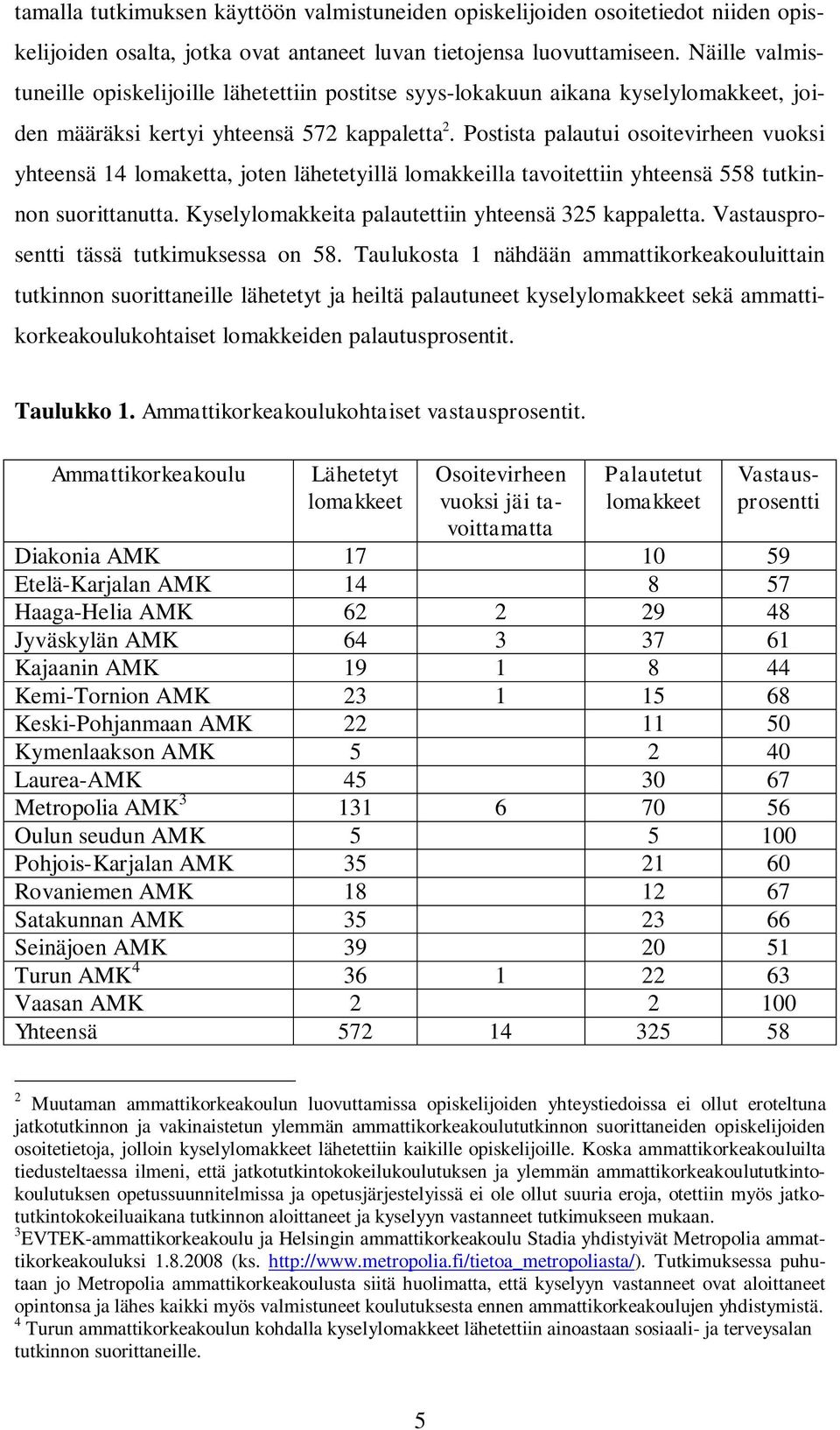 Postista palautui osoitevirheen vuoksi yhteensä 14 lomaketta, joten lähetetyillä lomakkeilla tavoitettiin yhteensä 558 tutkinnon suorittanutta. Kyselylomakkeita palautettiin yhteensä 325 kappaletta.