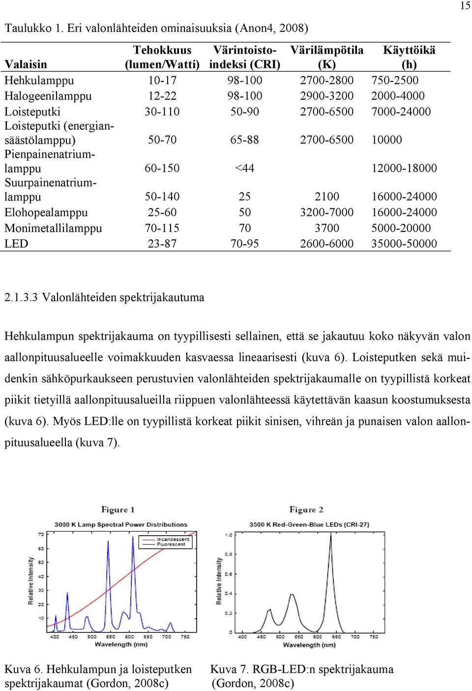 22 98 100 2900 3200 2000 4000 Loisteputki 30 110 50 90 2700 6500 7000 24000 Loisteputki (energiansäästölamppu) 50 70 65 88 2700 6500 10000 Pienpainenatriumlamppu 60 150 <44 12000 18000