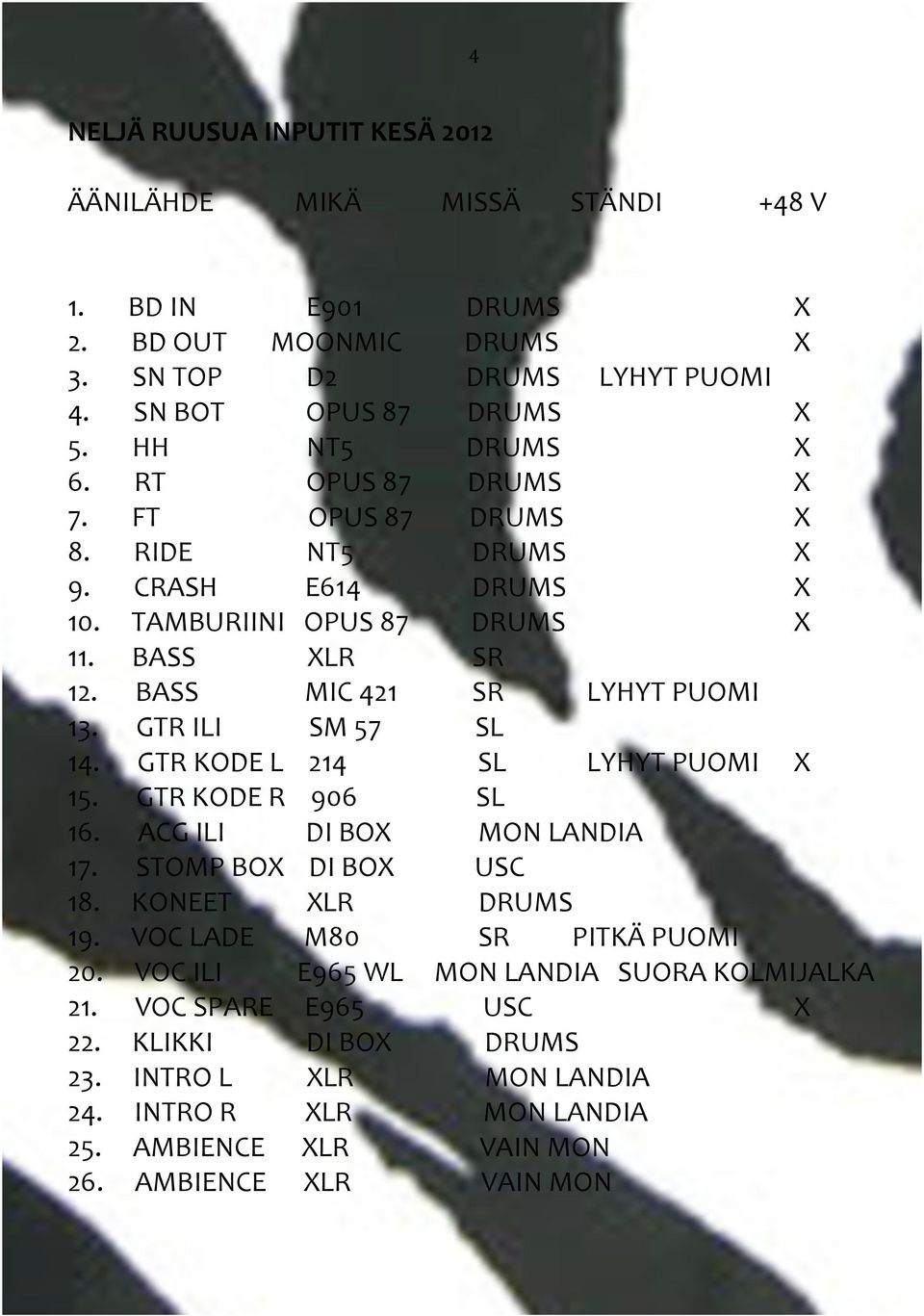 GTR ILI SM 57 SL 14. GTR KODE L 214 SL LYHYT PUOMI X 15. GTR KODE R 906 SL 16. ACG ILI DI BOX MON LANDIA 17. STOMP BOX DI BOX USC 18. KONEET XLR DRUMS 19. VOC LADE M80 SR PITKÄ PUOMI 20.