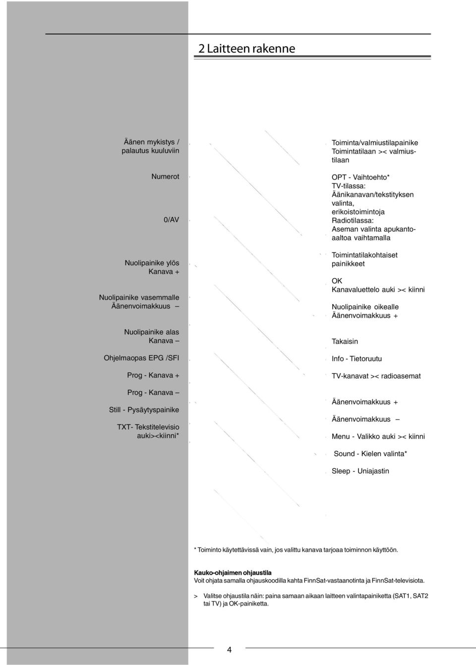 Äänenvoimakkuus Nuolipainike oikealle Äänenvoimakkuus + Nuolipainike alas Kanava Takaisin Ohjelmaopas EPG /SFI Info - Tietoruutu Prog - Kanava + TV-kanavat >< radioasemat Prog - Kanava