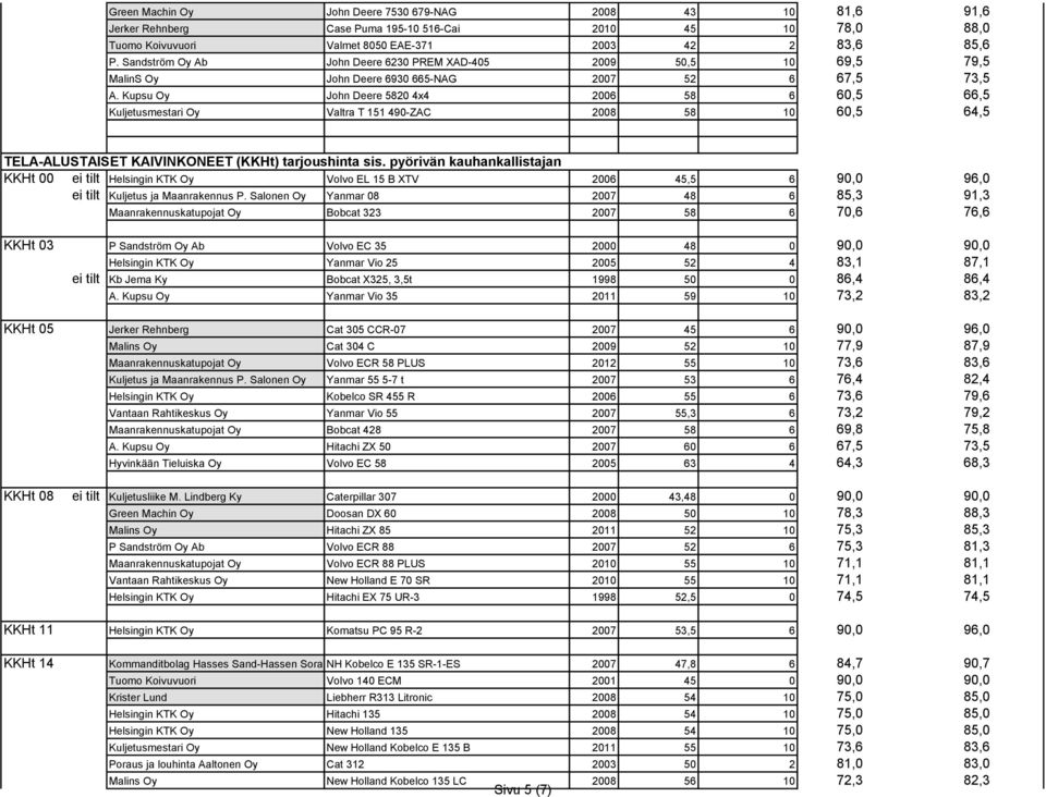 Kupsu Oy John Deere 5820 4x4 2006 58 6 60,5 66,5 Kuljetusmestari Oy Valtra T 151 490-ZAC 2008 58 10 60,5 64,5 TELA-ALUSTAISET KAIVINKONEET (KKHt) tarjoushinta sis.