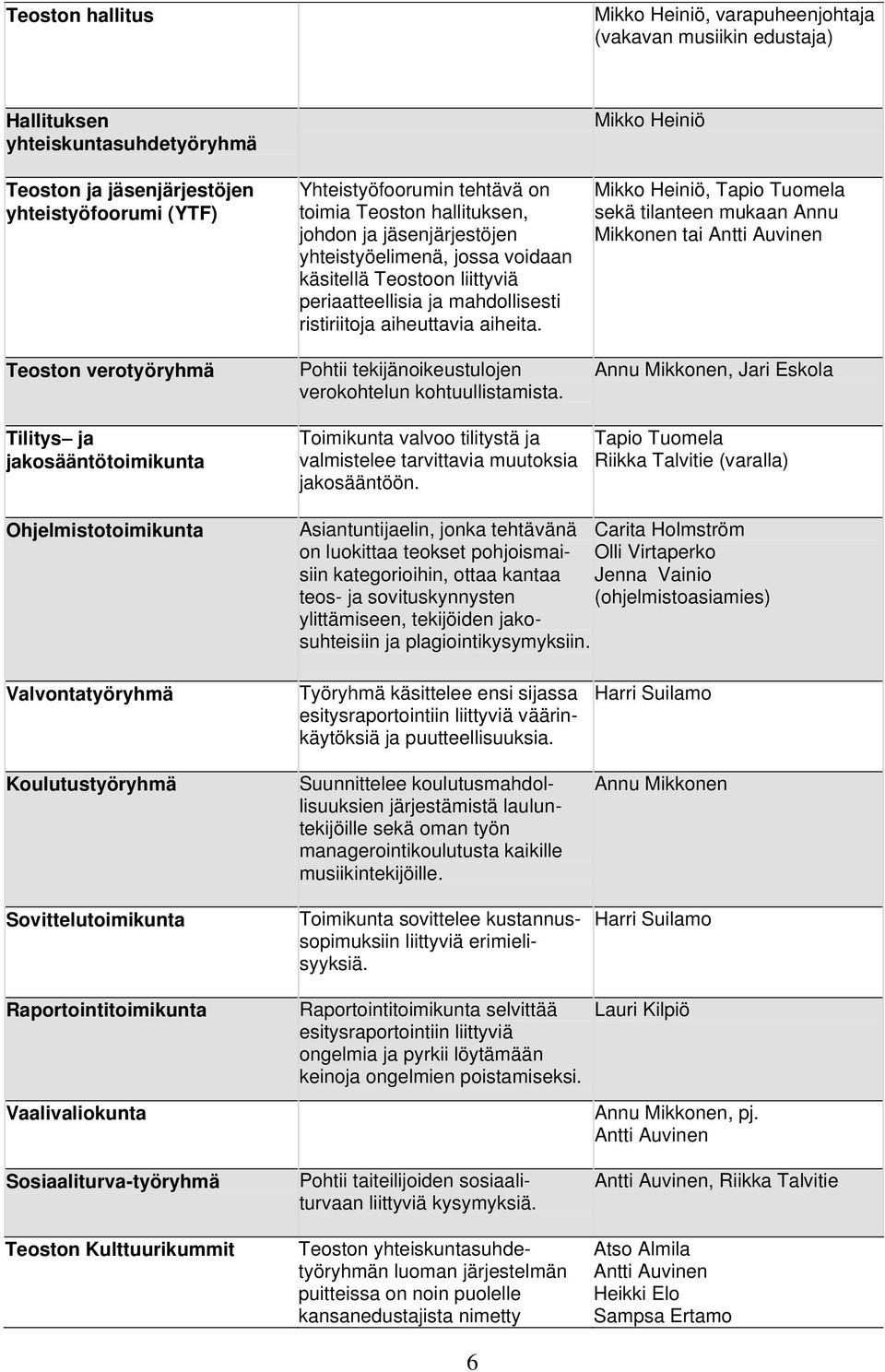 ristiriitoja aiheuttavia aiheita. Pohtii tekijänoikeustulojen verokohtelun kohtuullistamista. Toimikunta valvoo tilitystä ja valmistelee tarvittavia muutoksia jakosääntöön.