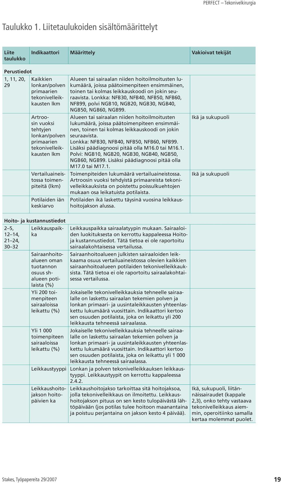 tehtyjen lonkan/polven primaarien tekonivelleikkausten lkm Vertailuaineistossa toimenpiteitä (lkm) Potilaiden iän keskiarvo Alueen tai sairaalan niiden hoitoilmoitusten lukumäärä, joissa