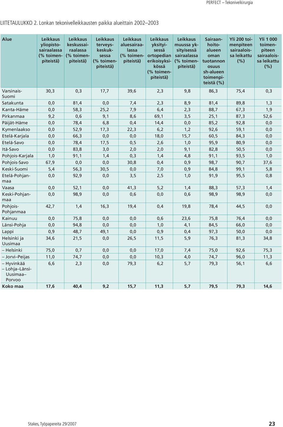 toimenpiteistä) Leikkaus aluesairaalassa (% toimenpiteistä) Leikkaus yksityisessä ortopedian erikoisyksikössä (% toimenpiteistä) Leikkaus muussa yksityisessä sairaalassa (% toimenpiteistä)