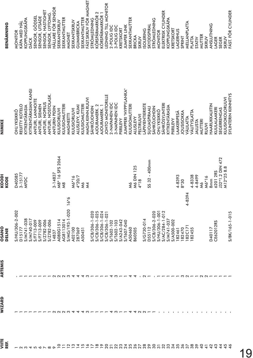 SENSOR, GÖDSEL 6 1 1 S/F713-009 ANTURI, SIEMEN SENSOR, UTSÄDE 7 1 1 S/Z782-006 ANTURI, NOPEUS SENSOR, HASTIGHET 8 1 1 S/Z782-006 ANTURI, NOSTOLASK. SENSOR, LYFTOMG.