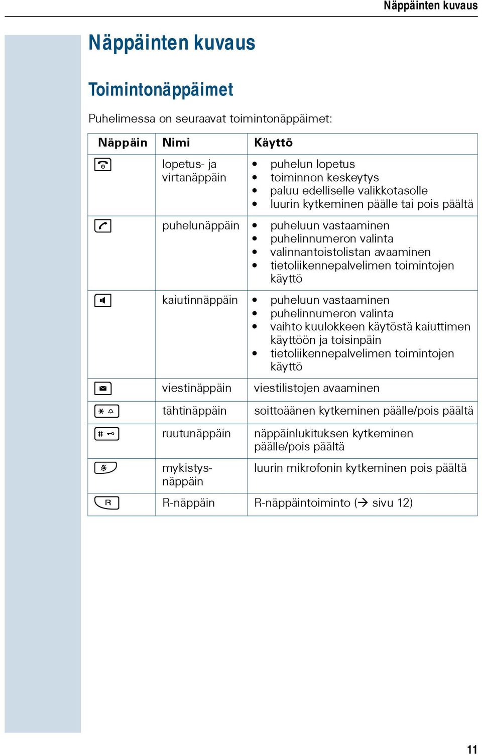 kaiutinnäppäin puheluun vastaaminen puhelinnumeron valinta vaihto kuulokkeen käytöstä kaiuttimen käyttöön ja toisinpäin tietoliikennepalvelimen toimintojen käyttö f viestinäppäin viestilistojen