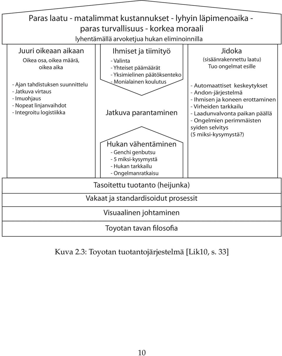 Monialainen koulutus Jatkuva parantaminen Hukan vähentäminen - Genchi genbutsu - 5 miksi-kysymystä - Hukan tarkkailu - Ongelmanratkaisu Tasoitettu tuotanto (heijunka) Vakaat ja standardisoidut