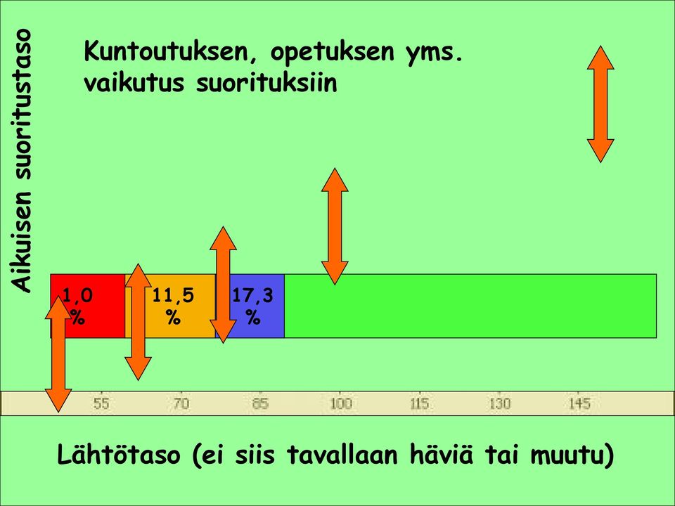 vaikutus suorituksiin 11,5 % 17,3