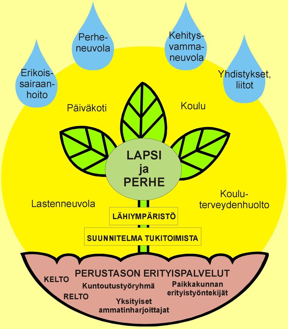 Kouluterveydenhuolto SUUNNITELMA TUKITOIMISTA PERUSTASON ERITYISPALVELUT