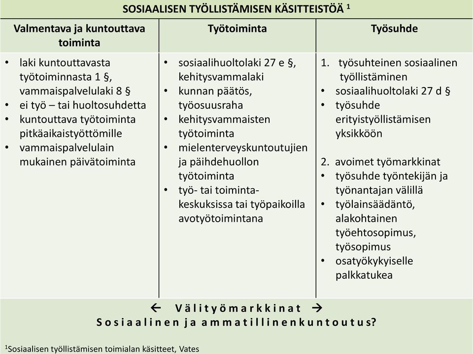päihdehuollon työtoiminta työ- tai toimintakeskuksissa tai työpaikoilla avotyötoimintana Työsuhde.