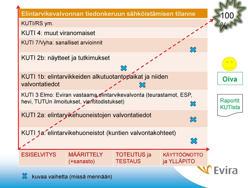 ja niiden valvontatiedot KUTI 3 Elmo: Eviran vastaama elintarvikevalvonta (teurastamot, ESP, hevi, TUTUn ilmoitukset, vientitodistukset) KUTI 2a: