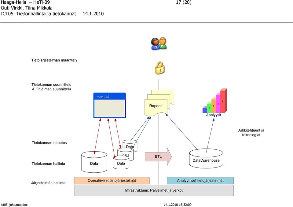 toteutus Data Tietokannan hallinta Data Data Data ETL DataWarehouse Järjestelmän hallinta