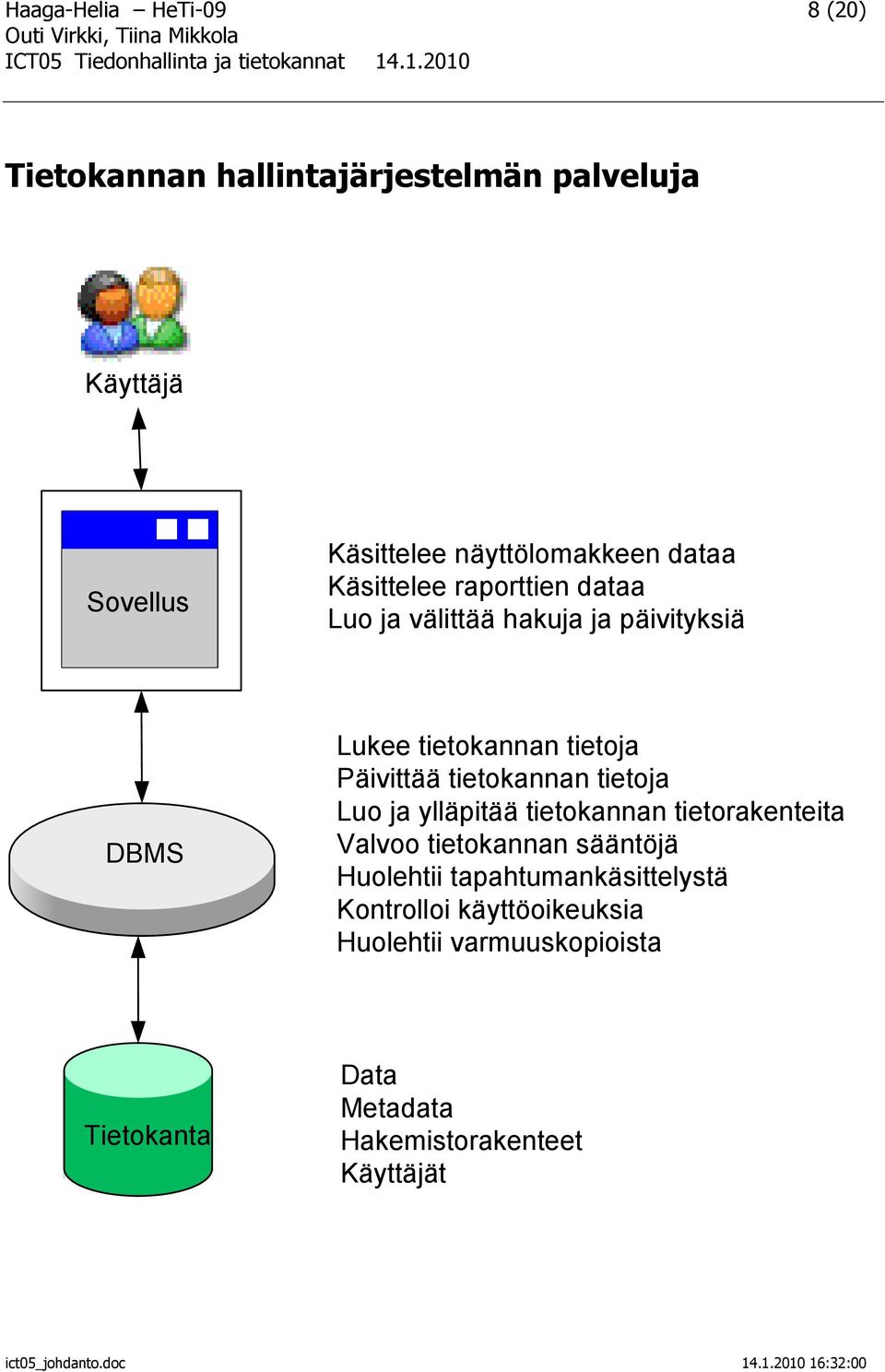 tietokannan tietoja Luo ja ylläpitää tietokannan tietorakenteita Valvoo tietokannan sääntöjä Huolehtii