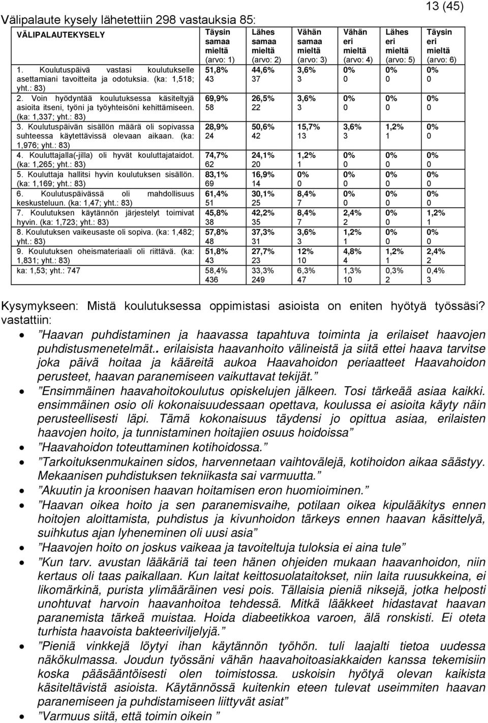 Koulutuspäivän sisällön määrä oli sopivassa suhteessa käytettävissä olevaan aikaan. (ka: 1,976; yht.: 83) 4. Kouluttajalla(-jilla) oli hyvät kouluttajataidot. (ka: 1,265; yht.: 83) 5.