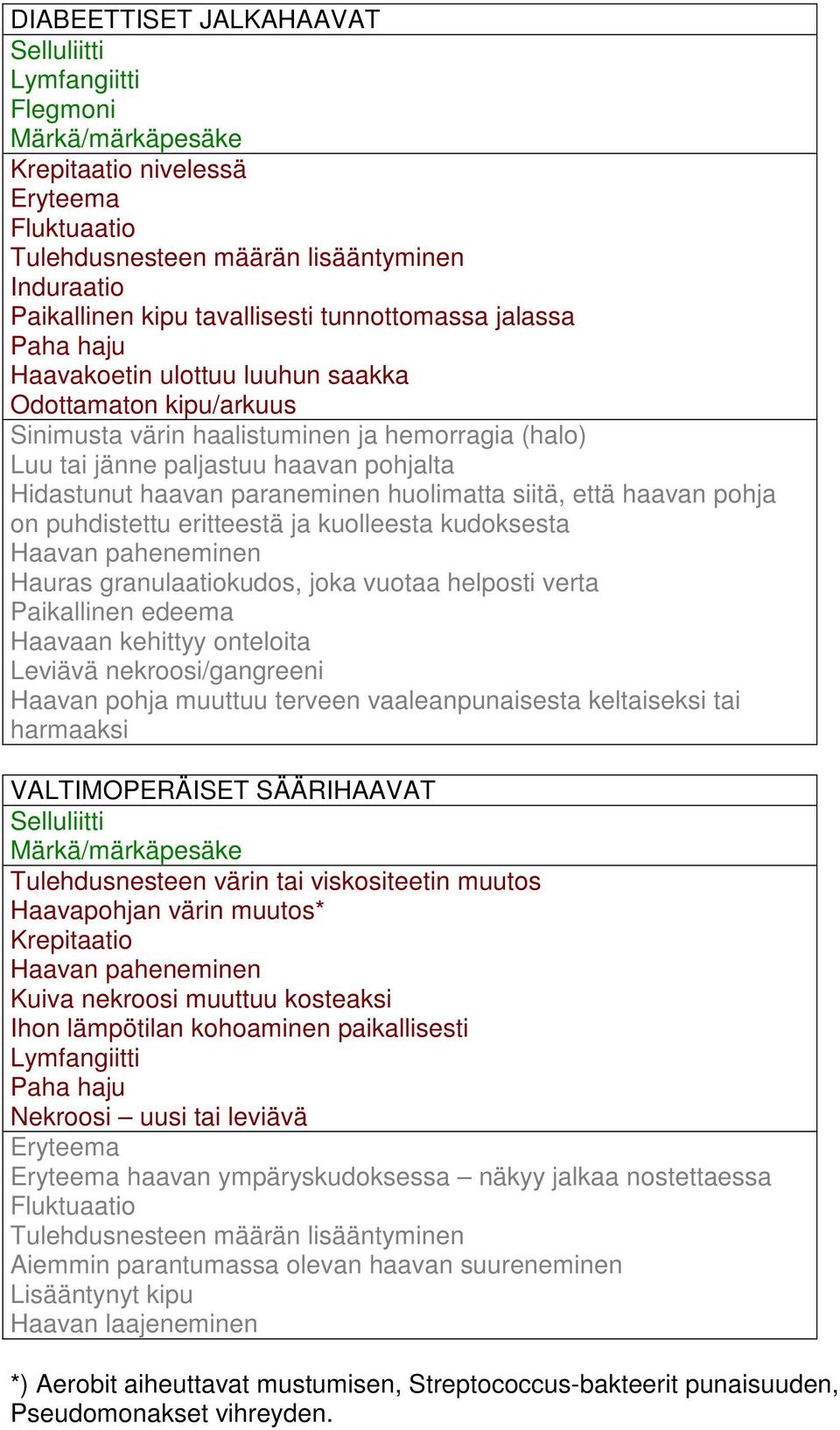 paraneminen huolimatta siitä, että haavan pohja on puhdistettu eritteestä ja kuolleesta kudoksesta Haavan paheneminen Hauras granulaatiokudos, joka vuotaa helposti verta Paikallinen edeema Haavaan