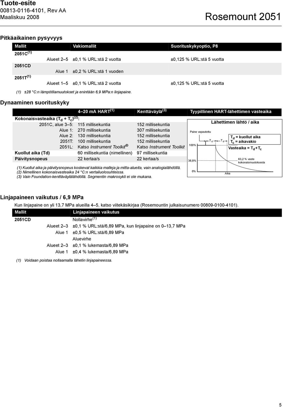 Dynaaminen suorituskyky Kokonaisvasteaika (T d + T c ) (2) : 2051C, alue 3 5: 115 millisekuntia Alue 1: 270 millisekuntia Alue 2: 130 millisekuntia 2051T: 100 millisekuntia 2051L: Katso Instrument