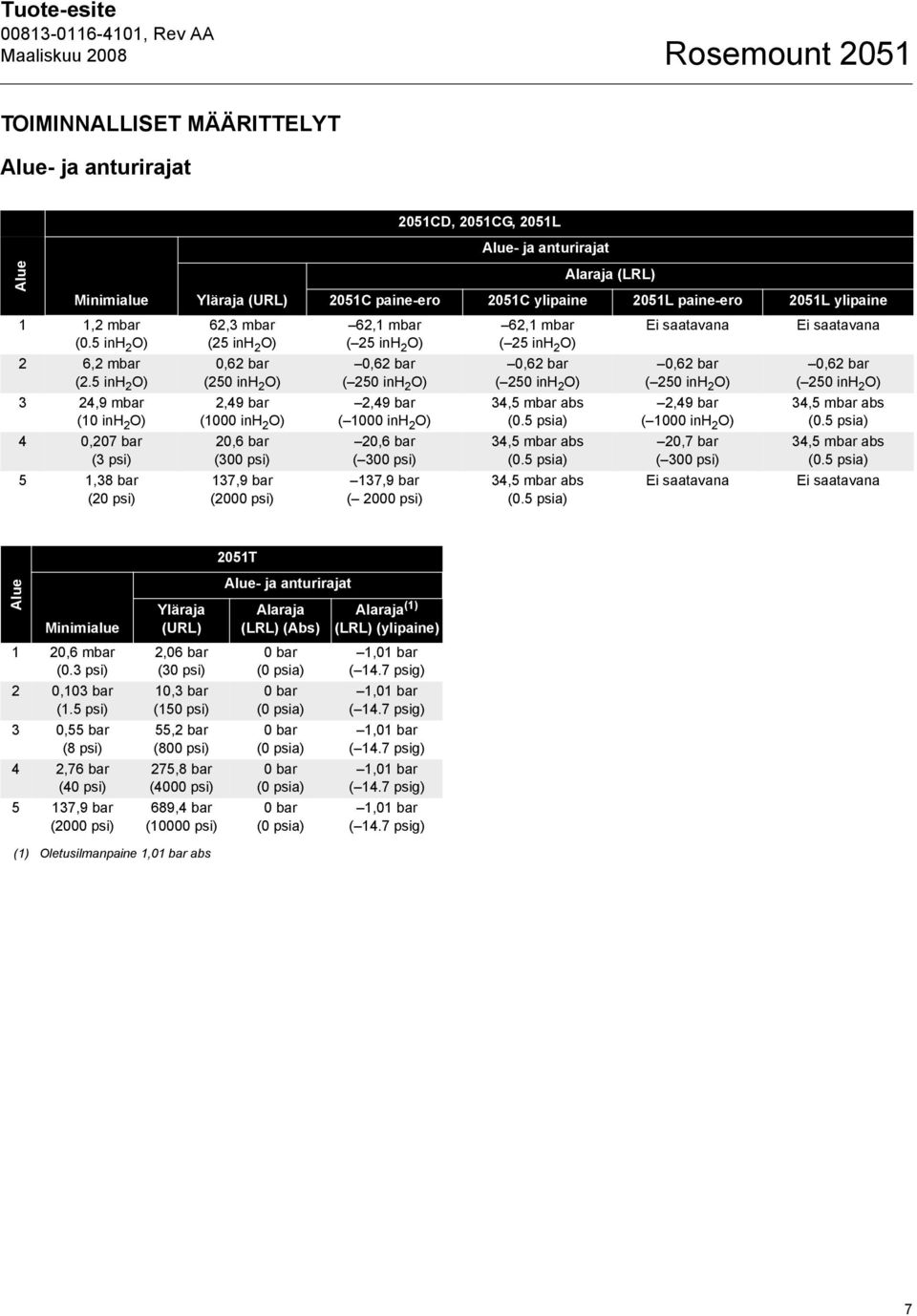 Alaraja (LRL) 2051C paine-ero 2051C ylipaine 2051L paine-ero 2051L ylipaine 62,1 mbar 62,1 mbar Ei saatavana Ei saatavana ( 25 inh 2 O) ( 25 inh 2 O) 0,62 bar ( 250 inh 2 O) 2,49 bar ( 1000 inh 2 O)