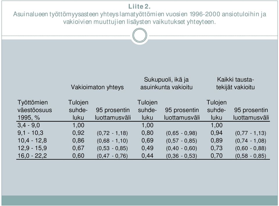 prosentin suhde- 95 prosentin 1995, % luku luottamusväli luku luottamusväli luku luottamusväli 3,4-9,0 1,00 1,00 1,00 9,1-10,3 0,92 (0,72-1,18) 0,80 (0,65-0,98) 0,94