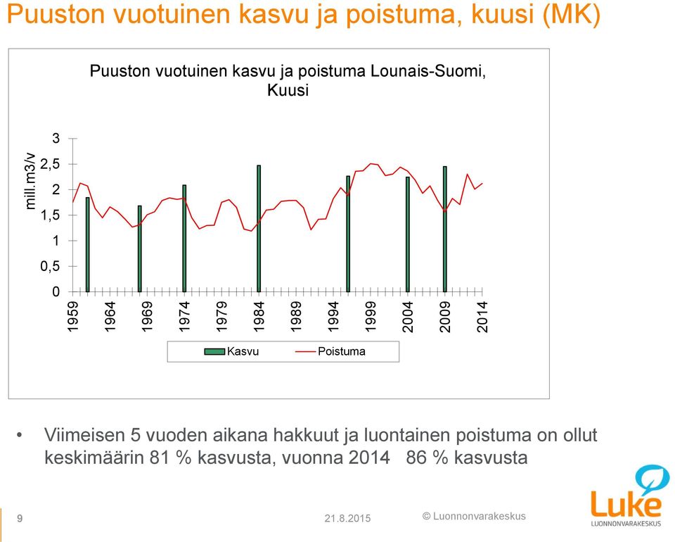 m3/v 1974 1979 1984 1989 1994 1999 2004 2009 2014 Kasvu Poistuma Viimeisen 5 vuoden