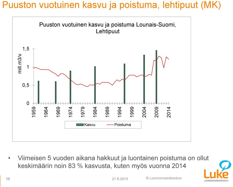 m3/v 1969 1974 1979 1984 1989 1994 1999 2004 2009 2014 Kasvu Poistuma Viimeisen 5