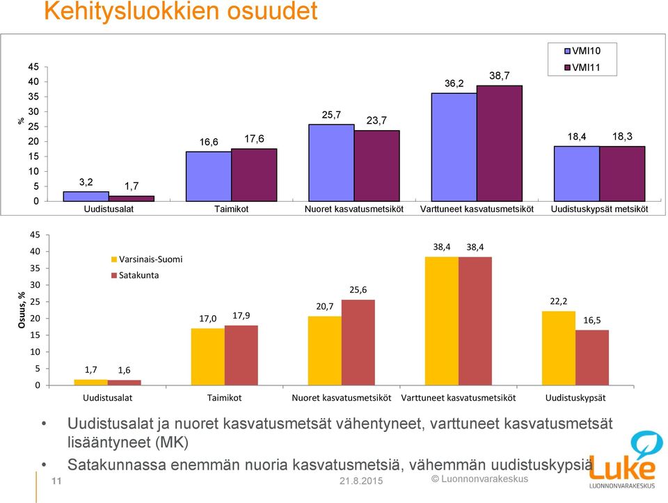 22,2 20,7 17,0 17,9 16,5 1,7 1,6 Uudistusalat Taimikot Nuoret kasvatusmetsiköt Varttuneet kasvatusmetsiköt Uudistuskypsät Uudistusalat ja nuoret