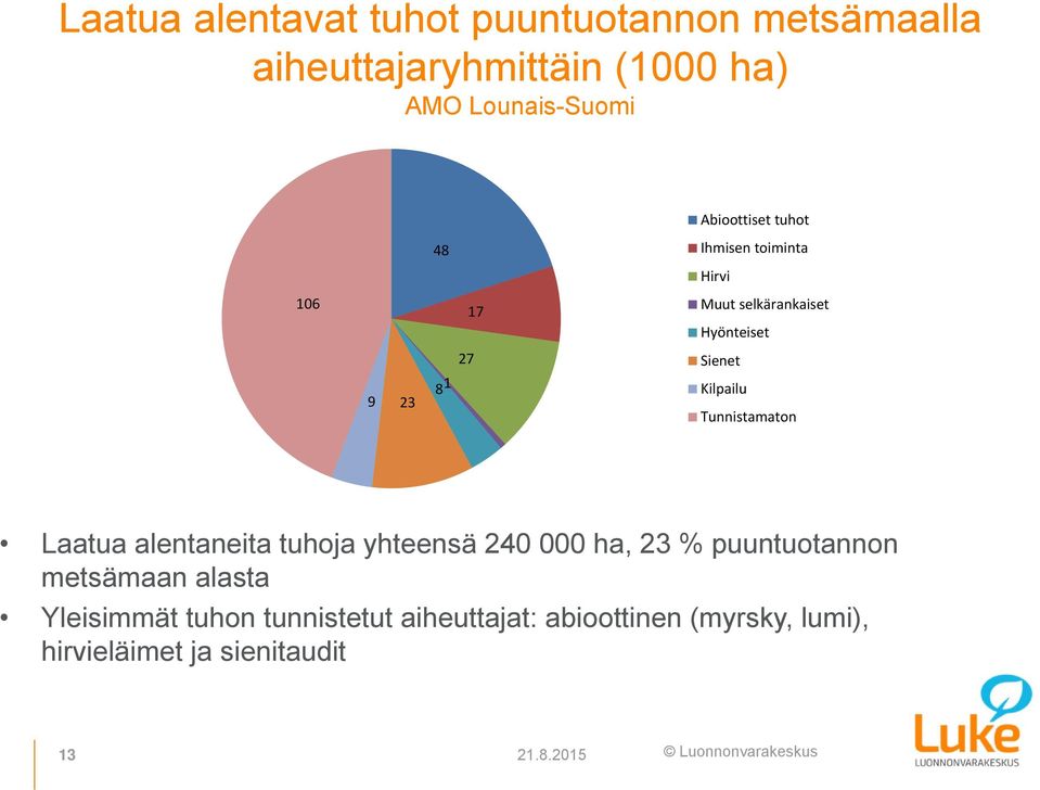 Kilpailu Tunnistamaton Laatua alentaneita tuhoja yhteensä 240 000 ha, 23 % puuntuotannon metsämaan