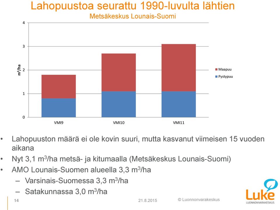 15 vuoden aikana Nyt 3,1 m 3 /ha metsä- ja kitumaalla (Metsäkeskus Lounais-Suomi) AMO